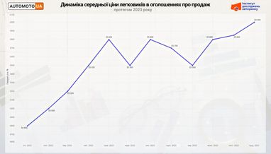 Изменение средней цены легковых автомобилей, которые продавали в интернете в течение 2023 года
