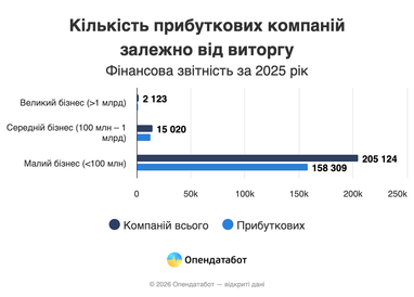 Почти 80% украинских компаний завершили 2025 год с прибылью