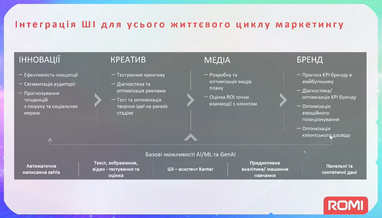 Для чого українці використовують ШІ — результати опитування