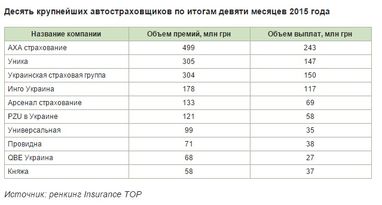 Кошмар страховиків. Найбільш збиткові марки авто 2015 року