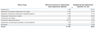 Более 27%: как росли зарплаты чиновников за год (инфографика)