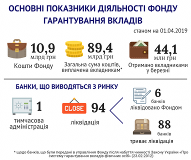 С начала года ФГВФЛ выплатил вкладчикам банков 89 млрд грн (инфографика)