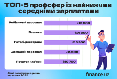 Початок бізнес-сезону: які зарплати пропонують роботодавці у різних сферах