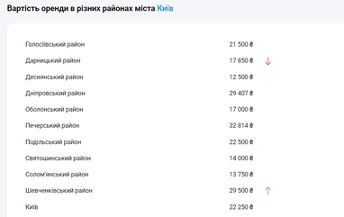 Ціни на оренду квартир у столиці поступово збільшуються (інфографіка)