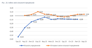 Изменится ли количество работников предприятий в ближайшее время (опрос)