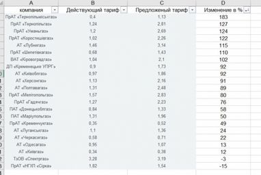 Регулятор може підняти тарифи на доставку газу