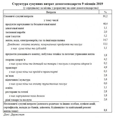 Українці назвали частку комуналки в своїх витратах (таблиця)