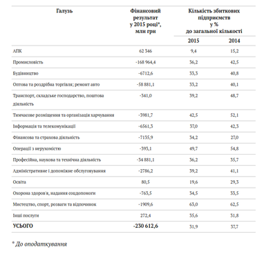 Чверть трильйона збитків: підсумки роботи українського бізнесу в 2015 році
