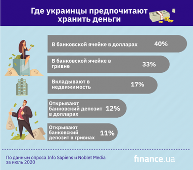 Предпочтения украинцев в хранении денег (инфографика)