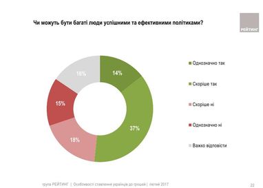 Как украинцы относятся к богатым политикам - опрос