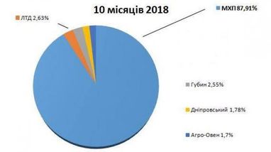 ТОП-5 експортерів курятини України (інфографіка)