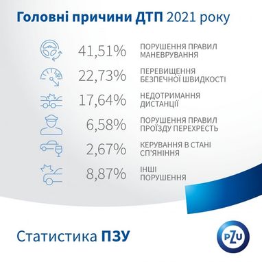 Главные причины ДТП и самая большая страховая выплата 2021 года (статистика)