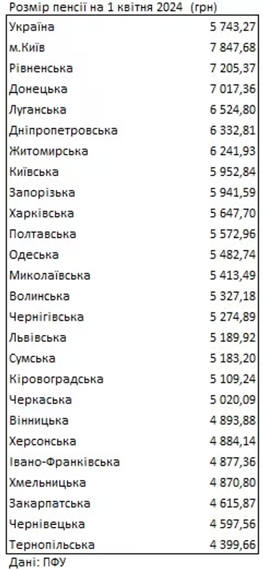 У яких регіонах пенсіонери отримують найвищі та найнижчі виплати (інфографіка)