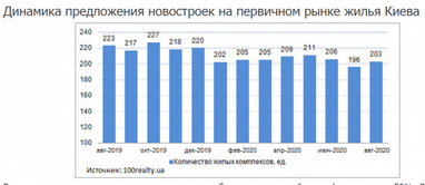 Первичный рынок недвижимости Киева в августе (инфографика)