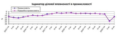 Промышленники пока не видят выхода из кризиса: ожидания ниже нуля