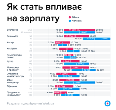 Хто в Україні заробляє найбільше і від чого залежить рівень зарплати: дослідження