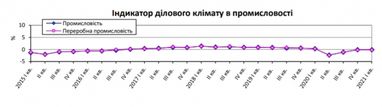 Криза в 2021 році продовжиться: промисловці зберігають негативні очікування