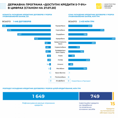 "Доступные кредиты 5-7-9%": За прошедшую неделю банки выдали 196 кредитов