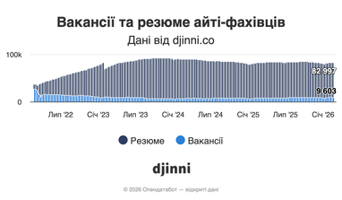Вакансії та резюме айті-фахівців. Дані від Djinni
