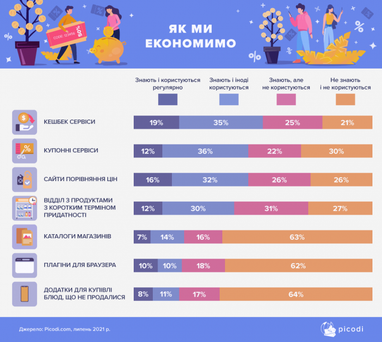 Распродажи и акции: на чем экономят украинцы (исследование)