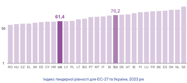 Індекс ґендерної рівності: в яких країнах ЄС жінки найбільш економічно активні (інфографіка)