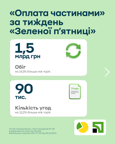 Клиенты ПриватБанка оплатили карточками за неделю «Зеленой пятницы» покупок на 27 млрд грн