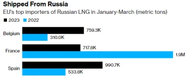 Іспанія, Бельгія і Франція — найбільші покупці російського СПГ у ЄС