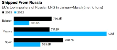 Испания, Бельгия и&nbsp;Франция&nbsp;&mdash; крупнейшие покупатели российского СПГ в&nbsp;ЕС
