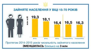 У Гройсмана придумали, як боротися з різким зниженням кількості зайнятого населення (інфографіка)