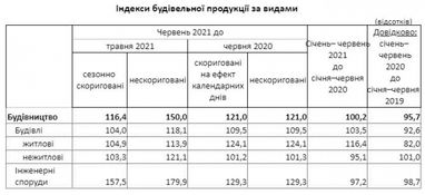 Будівництво житла в Україні зросло на чверть