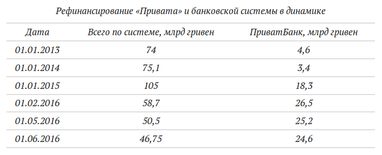 «Приват» государственного значения: чем рискует НБУ?