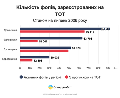 Количество ФЛП, зарегистрированных на ВОТ по состоянию на июль 2026 года