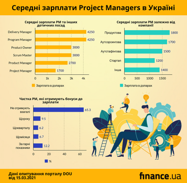 Скільки заробляють проджект-менеджери в Україні (дослідження)