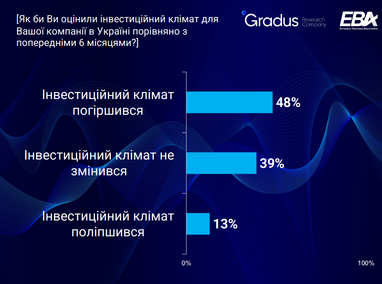 Инвестиционная привлекательность Украины: что об этом думает бизнес (инфографика)