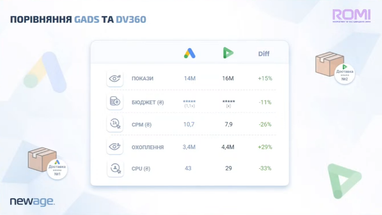 Як Prom.ua використовує DV360 від Google, та якому бізнесу інструмент також може стати в пригоді