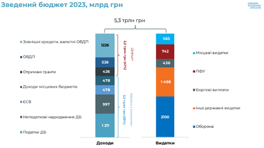 Как изменилась структура экономики Украины во время войны (инфографика)