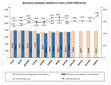 В Україні зменшилась середня зарплата