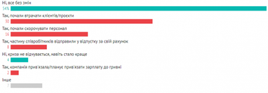 Як вплинув карантин на роботу українських IT-фахівців (дослідження)