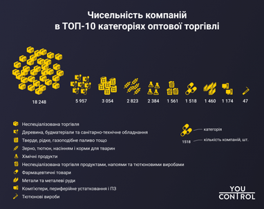 ТОП-10 галузей, в яких найбільше заробляють "оптовики"