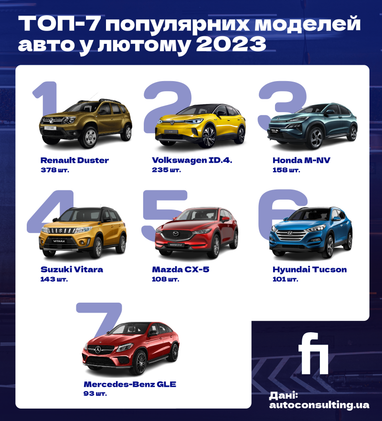 Продажі нових автомобілів в Україні в лютому зросли: названо лідерів ринку