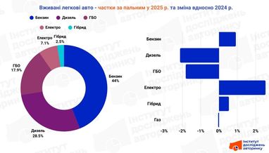 Бензин, дизель чи електро: які авто купують укранці