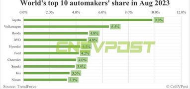 BYD обійшов Ford за кількістю проданих авто