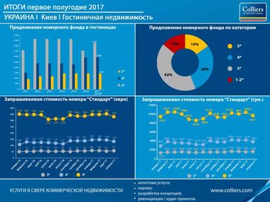 Заповнюваність готелів Києва не перевищує 50% (інфографіка)