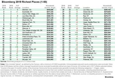 Названо міста США з найвищими доходами (інфографіка)