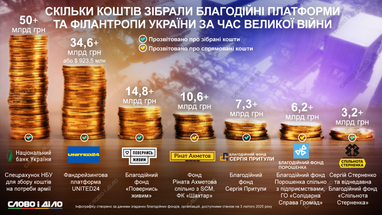 Скільки донатів на армію вдалося зібрати благодійникам від початку великої війни