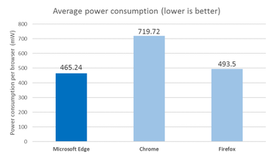 Microsoft сравнила «прожорливость» популярных браузеров (видео)