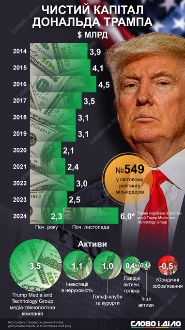 Інфографіка: «Слово і діло»