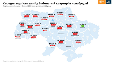 Ринок нерухомості в березні: за рік ціни на новобудови збільшились майже на 40%