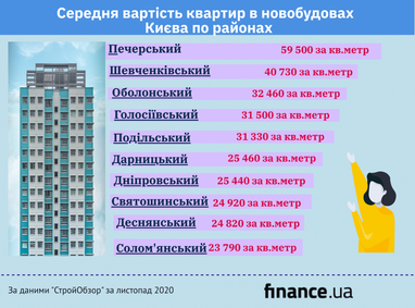 Вартість найбільш бюджетних квартир у Києві біля метро (інфографіка)