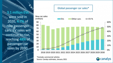 Світові продажі електромобілів виросли на 39% в 2020 році – Canalys